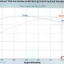 With the cast iron manifolds, peak horsepower is 494.4 with 498.3 lb-ft.