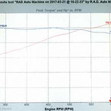 Dodge Garage-Hemi-Header-story-07 The extra flow efficiency of the 2.125 inch headers adds 27.2 horsepower and 4.1 lb-ft of torque but notice how the torque exceeds the 500 lb-ft mark 1,000 rpm sooner than with the manifolds.