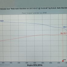 Dodge rated the 225 Slant Six at 145 hp at 4000 rpm and 215 lb.-ft. at 2800 rpm. But those figures were taken using the old industry-wide “gross” testing system, which was generally 20-percent optimistic. Our 130.2 hp at 4300 rpm / 192.3 lb.-ft. at 2700 rpm measurements are about right considering the mild modifications.