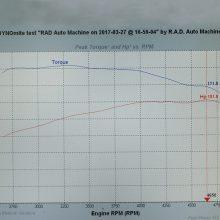 The improved breathing afforded by the 2-barrel carburetor bumped output to 151 hp at 4700 rpm and torque to 204 lb.-ft. at 3300 rpm, gains of 20.8 hp and 11.7 lb.-ft.