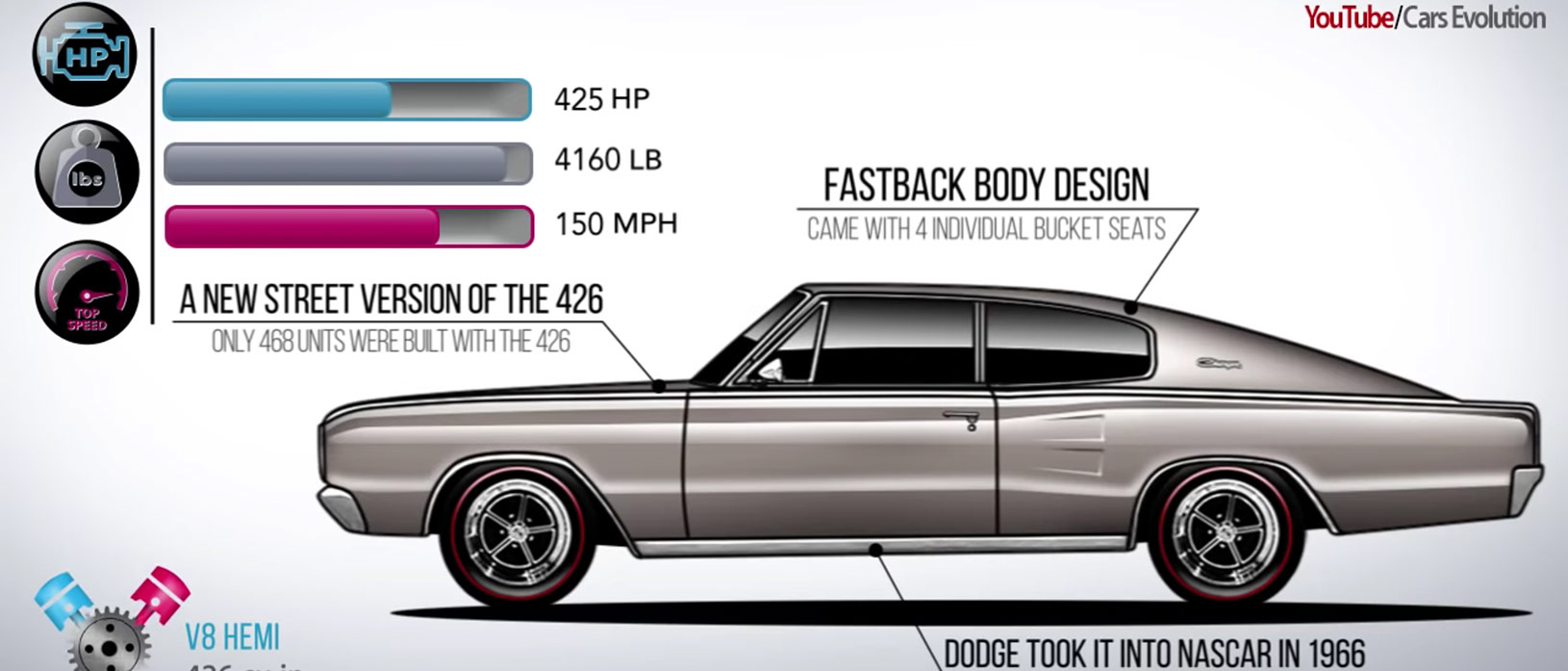 Evolution of the Dodge Charger
